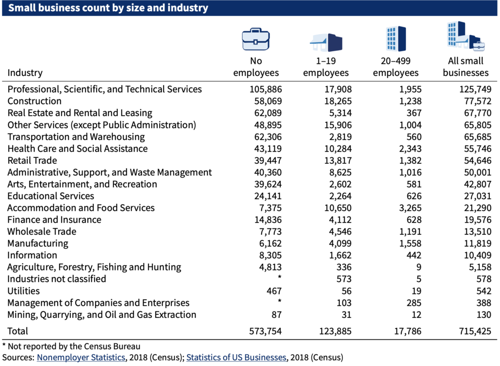 A table titled "Small business count by size and industry." The table lists various industries and breaks down the number of small businesses within each by the number of employees: "No employees," "1-19 employees," "20-499 employees," and "All small businesses."
The industries and corresponding data are as follows:
Professional, Scientific, and Technical Services:
No employees: 105,886
1-19 employees: 17,908
20-499 employees: 1,955
All small businesses: 125,749
Construction:
No employees: 58,069
1-19 employees: 18,265
20-499 employees: 1,238
All small businesses: 77,572
Real Estate and Rental and Leasing:
No employees: 62,089
1-19 employees: 5,314
20-499 employees: 367
All small businesses: 67,770
Other Services (except Public Administration):
No employees: 48,895
1-19 employees: 15,906
20-499 employees: 1,004
All small businesses: 65,805
Transportation and Warehousing:
No employees: 62,306
1-19 employees: 2,819
20-499 employees: 560
All small businesses: 65,685
Health Care and Social Assistance:
No employees: 43,119
1-19 employees: 10,284
20-499 employees: 2,343
All small businesses: 55,746
Retail Trade:
No employees: 39,447
1-19 employees: 13,817
20-499 employees: 1,382
All small businesses: 54,646
Administrative, Support, and Waste Management:
No employees: 40,360
1-19 employees: 8,625
20-499 employees: 1,016
All small businesses: 50,001
Arts, Entertainment, and Recreation:
No employees: 39,624
1-19 employees: 2,602
20-499 employees: 581
All small businesses: 42,807
Educational Services:
No employees: 24,141
1-19 employees: 2,264
20-499 employees: 626
All small businesses: 27,031
Accommodation and Food Services:
No employees: 7,375
1-19 employees: 10,650
20-499 employees: 3,265
All small businesses: 21,290
Finance and Insurance:
No employees: 14,836
1-19 employees: 4,112
20-499 employees: 628
All small businesses: 19,576
Wholesale Trade:
No employees: 7,773
1-19 employees: 4,546
20-499 employees: 1,191
All small businesses: 13,510
Manufacturing:
No employees: 6,162
1-19 employees: 4,099
20-499 employees: 1,558
All small businesses: 11,819
Information:
No employees: 8,305
1-19 employees: 1,662
20-499 employees: 442
All small businesses: 10,409
Agriculture, Forestry, Fishing, and Hunting:
No employees: 4,813
1-19 employees: 336
20-499 employees: 9
All small businesses: 5,158
Industries not classified:
No employees: Data not reported by the Census Bureau
1-19 employees: 573
20-499 employees: 5
All small businesses: 578
Utilities:
No employees: 467
1-19 employees: 56
20-499 employees: 19
All small businesses: 542
Management of Companies and Enterprises:
No employees: Data not reported by the Census Bureau
1-19 employees: 103
20-499 employees: 285
All small businesses: 388
Mining, Quarrying, and Oil and Gas Extraction:
No employees: 87
1-19 employees: 31
20-499 employees: 12
All small businesses: 130
Total:
No employees: 573,754
1-19 employees: 123,885
20-499 employees: 17,786
All small businesses: 715,425
Sources: Nonemployer Statistics, 2018 (Census); Statistics of US Businesses, 2018 (Census).